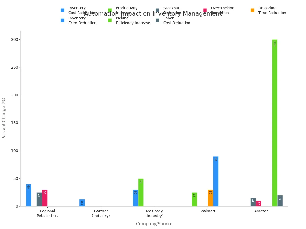 Bar chart comparing cost savings and efficiency gains from automation in inventory management across companies and industry sources.