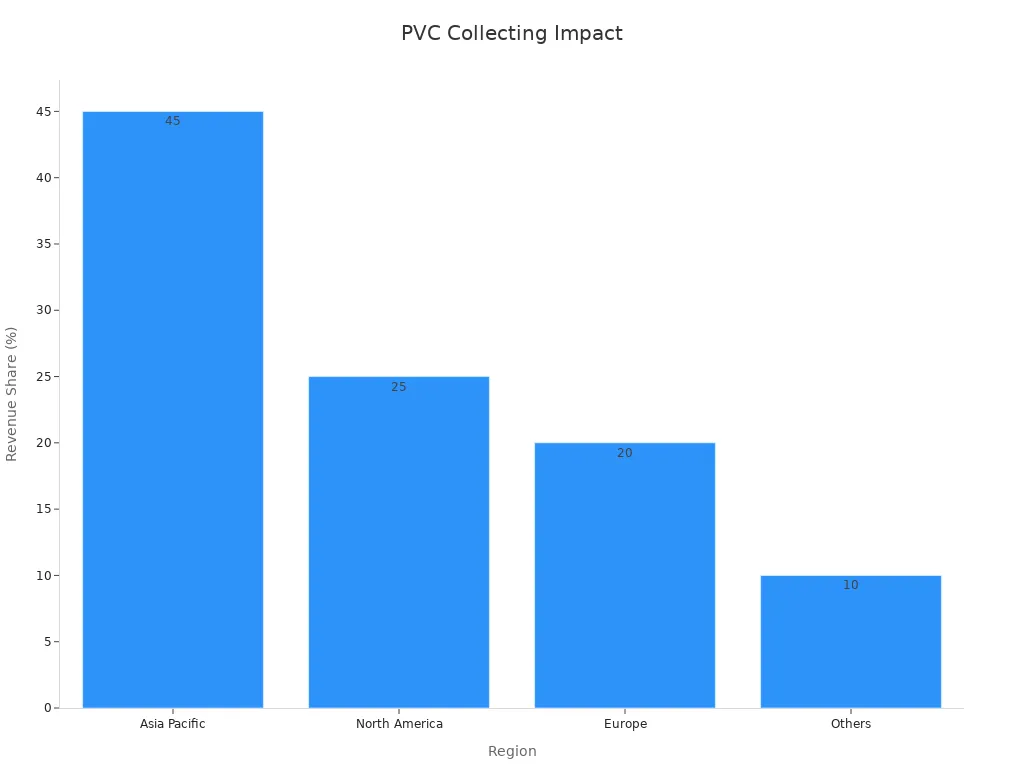 Bar chart showing revenue shares by region for PVC figure collecting market.