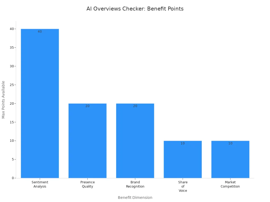 Bar chart showing max points for each benefit of the AI Overviews Visibility Checker