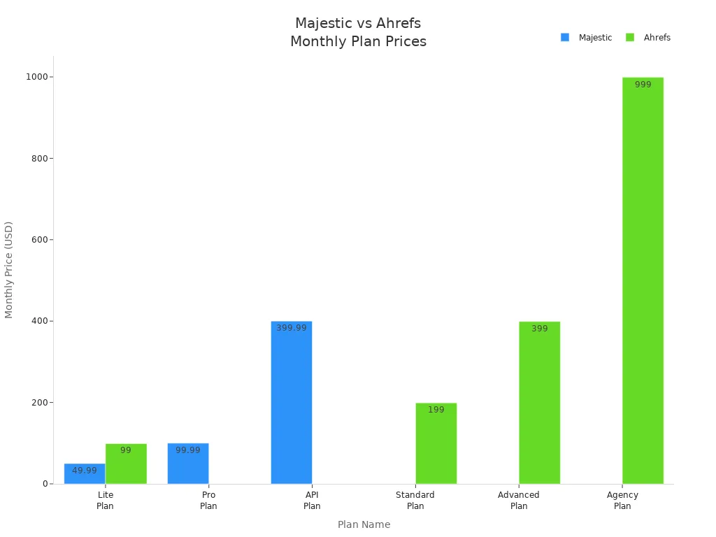 Bar chart comparing monthly subscription prices of Majestic and Ahrefs plans