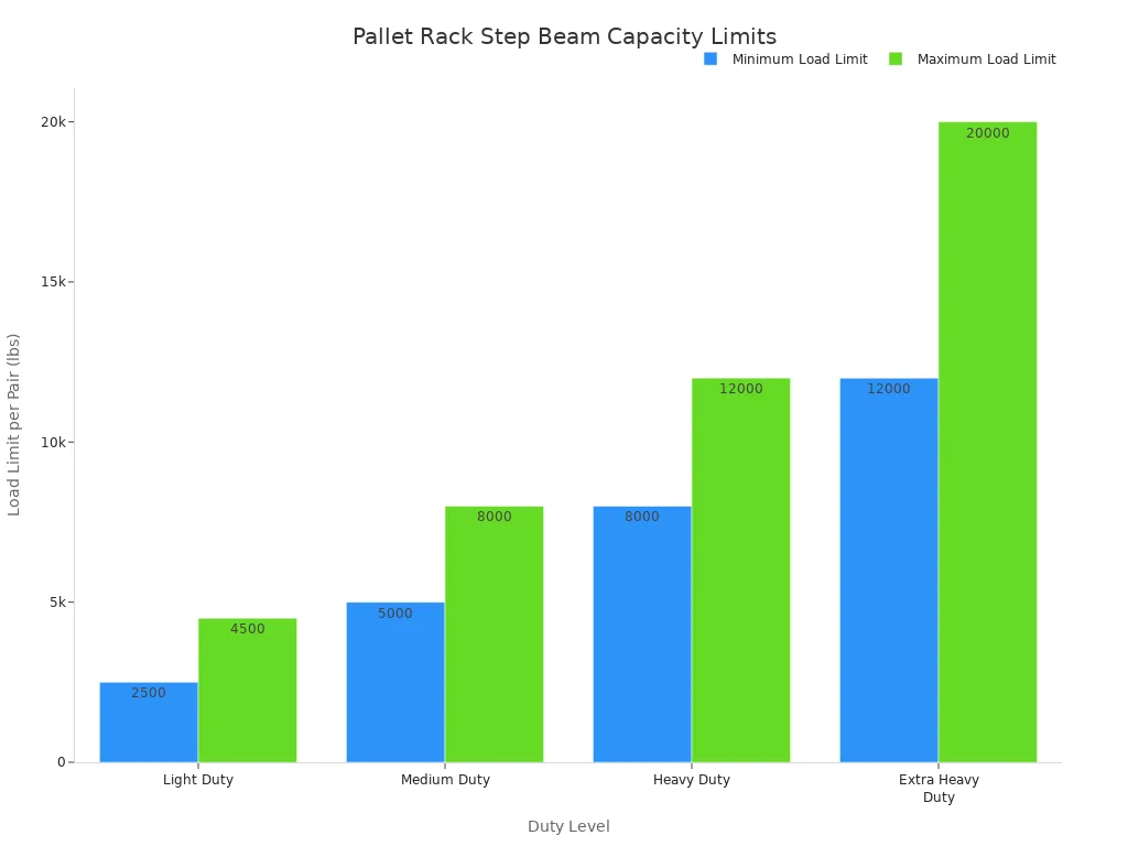 Bar chart comparing minimum and maximum load limits in pounds across different duty levels of step beams.