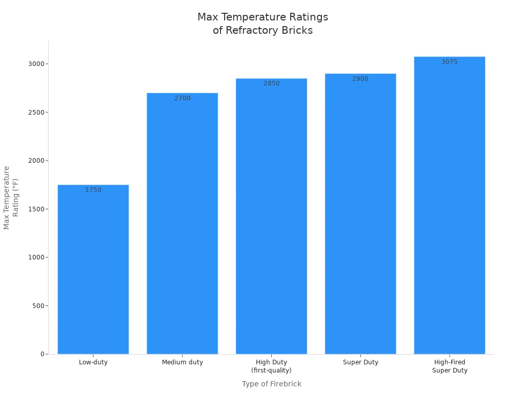 Bar chart showing maximum temperature ratings for five types of refractory bricks