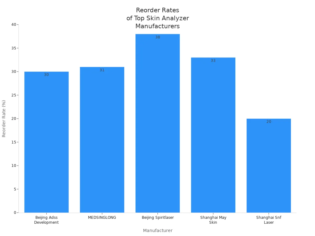 Bar chart comparing reorder rates among top Chinese skin analyzer manufacturers