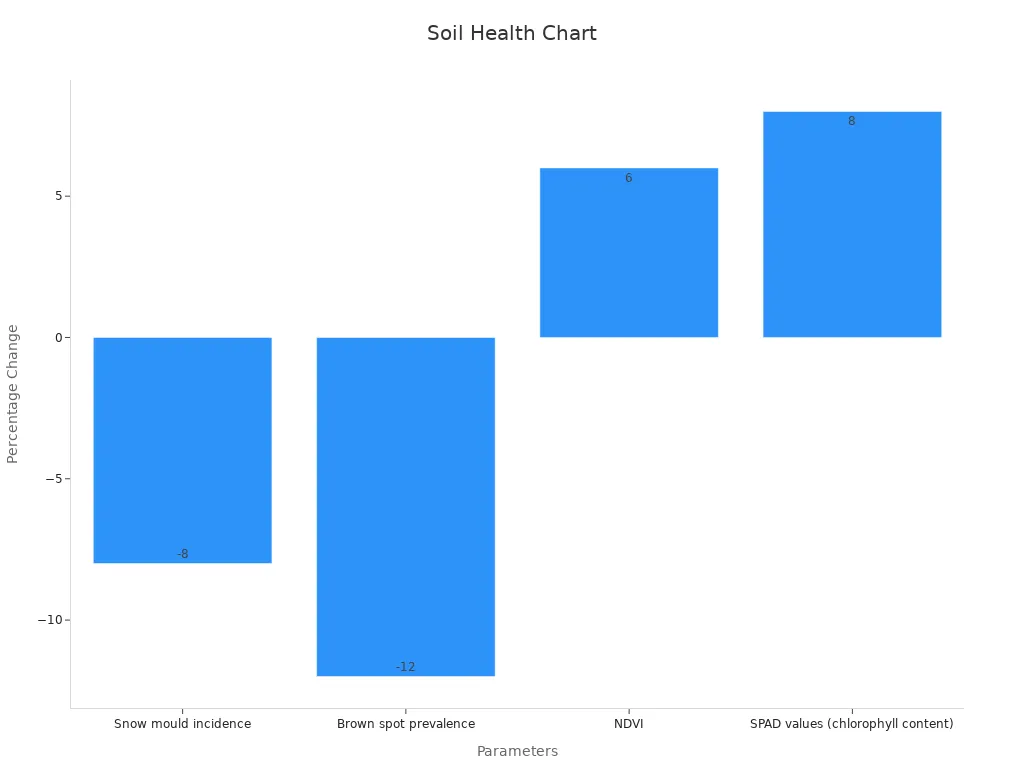 A bar chart showing percentage improvements in soil health parameters