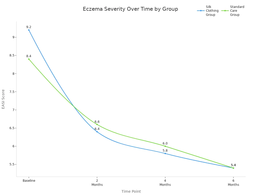 Line chart comparing EASI scores for silk clothing and standard care groups over four time points