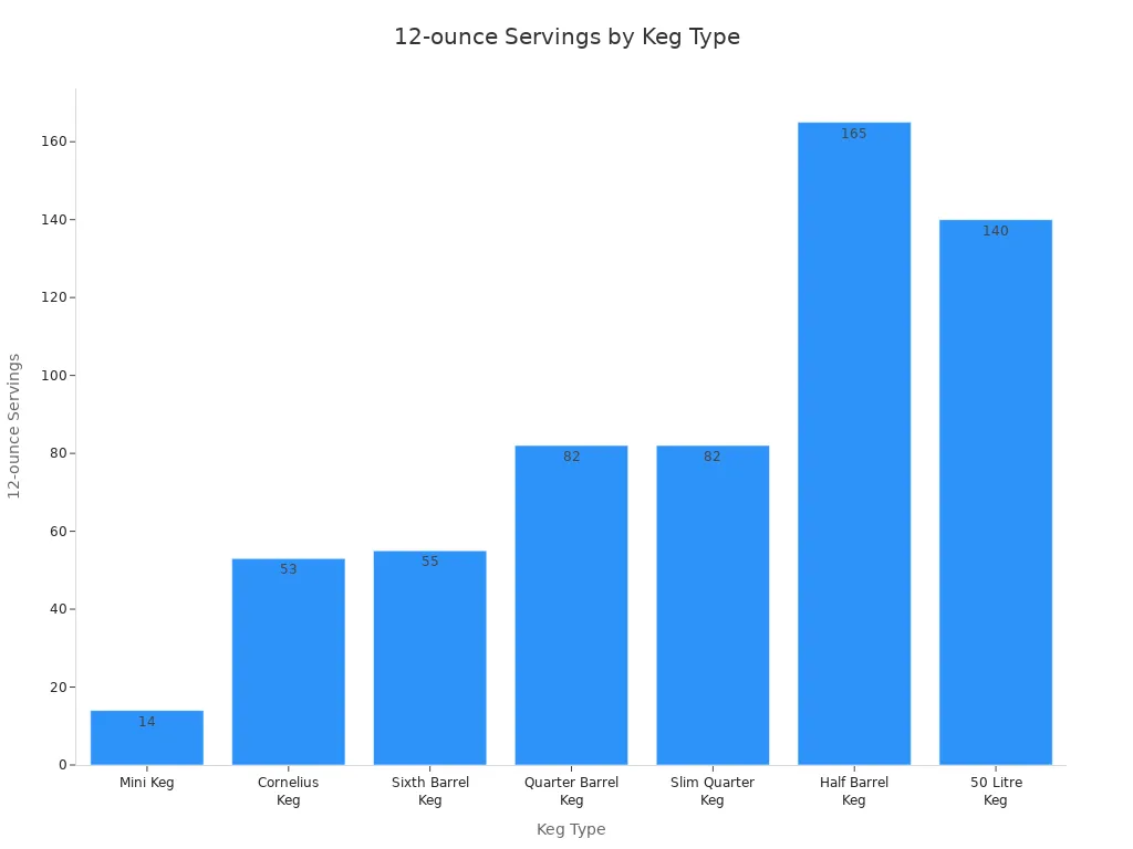 Bar chart showing number of 12-ounce servings for each major beer keg type