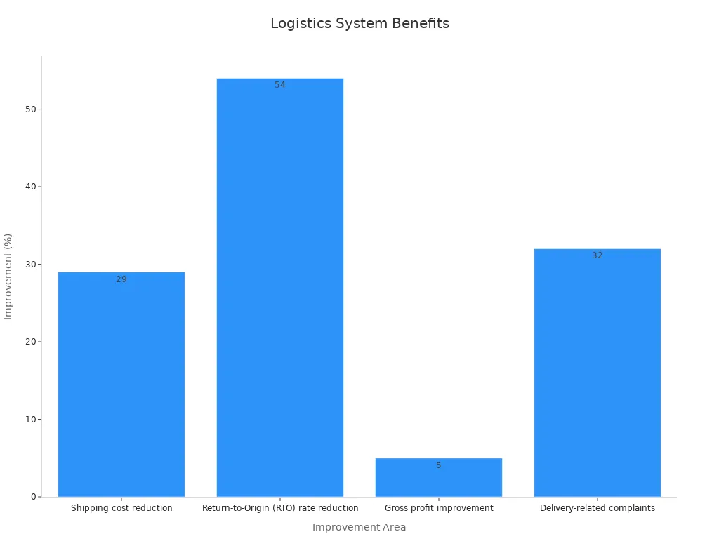 Bar chart showing percentage improvements across logistics system performance areas