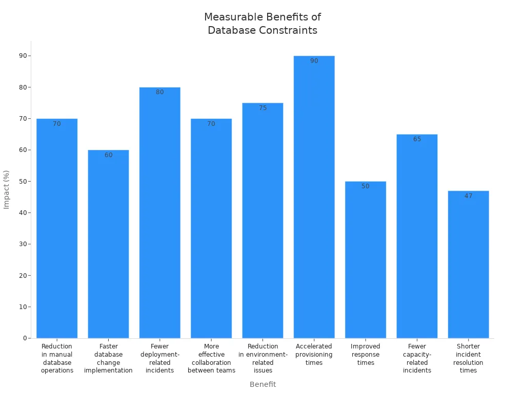 Bar chart showing measurable benefits and their impact percentages for combining constraints in complex database environments