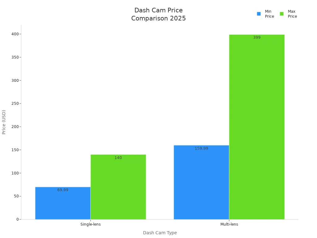 Bar chart comparing 2025 prices of single-lens and multi-lens dash cams
