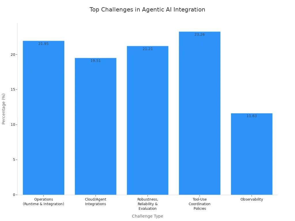 Bar chart showing most cited challenges in integrating agentic AI into DevOps workflows