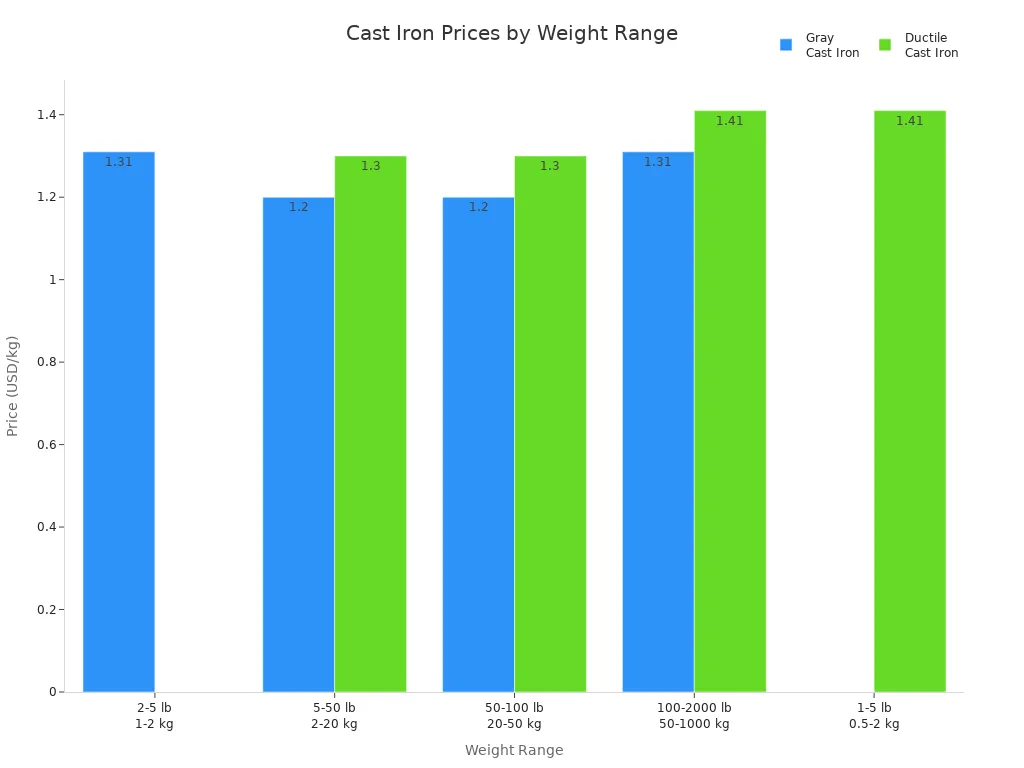 Bar chart comparing gray and ductile cast iron prices per kg across weight ranges