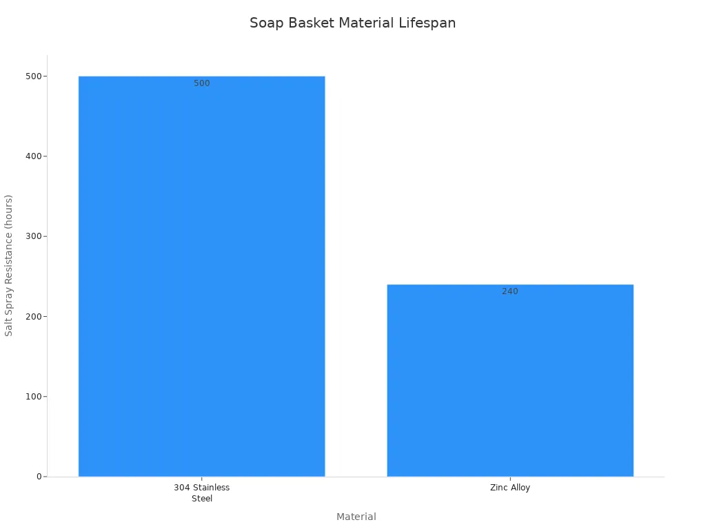 A bar chart comparing the salt spray resistance of 304 Stainless Steel (500 hours) and Zinc Alloy (240 hours), indicating stainless steel has higher resistance.