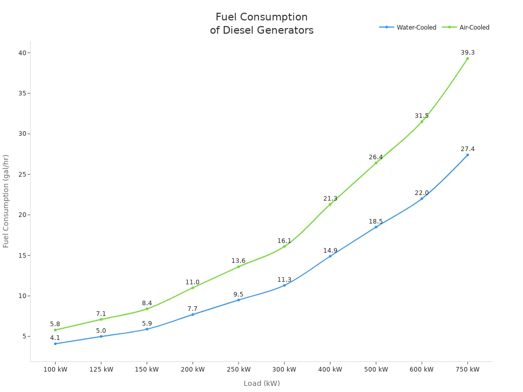 Line chart comparing fuel consumption rates of water-cooled and air-cooled diesel generators at various loads