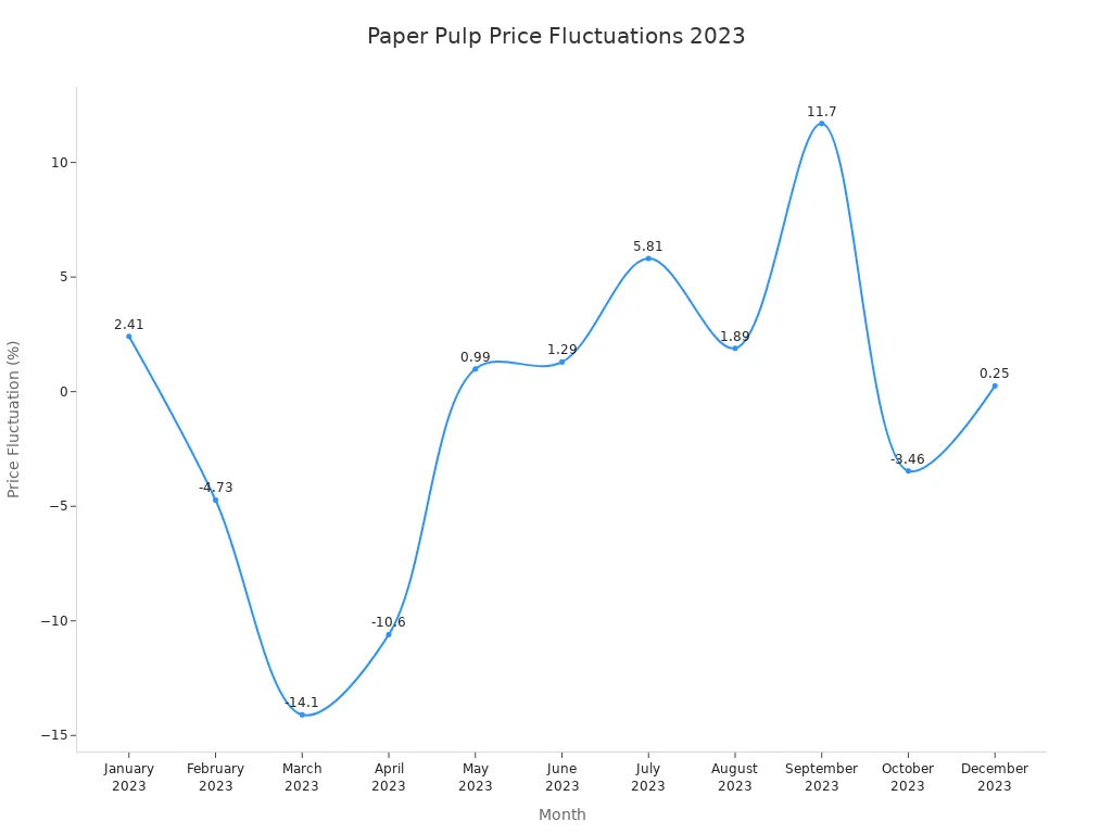 Line chart showing monthly paper pulp price fluctuations in 2023