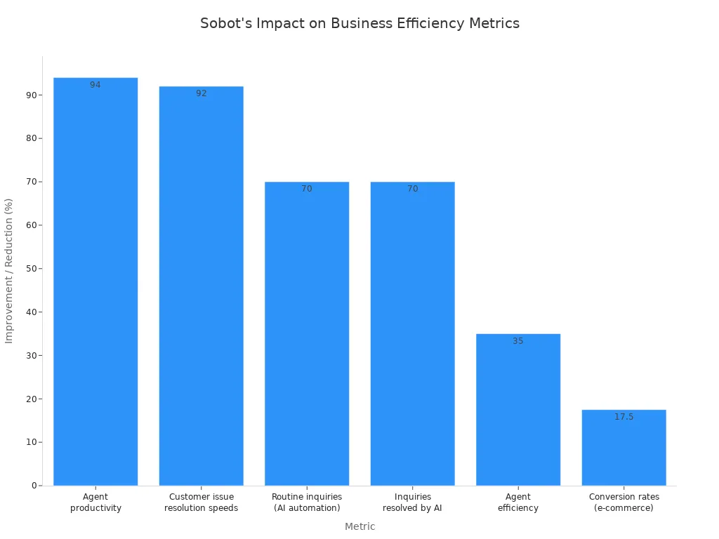 A bar chart showing the percentage improvements and reductions in various business metrics after implementing Sobot. Agent productivity and customer issue resolution speeds show the highest gains, both over 90%.