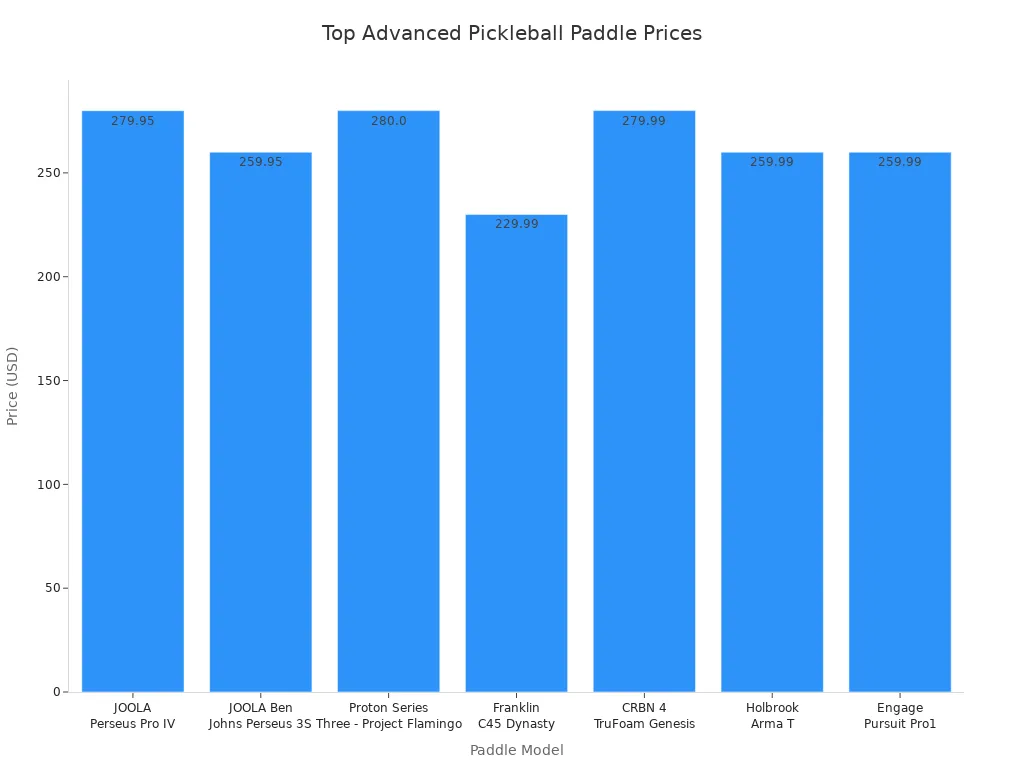 Bar chart comparing prices of top advanced pickleball paddles