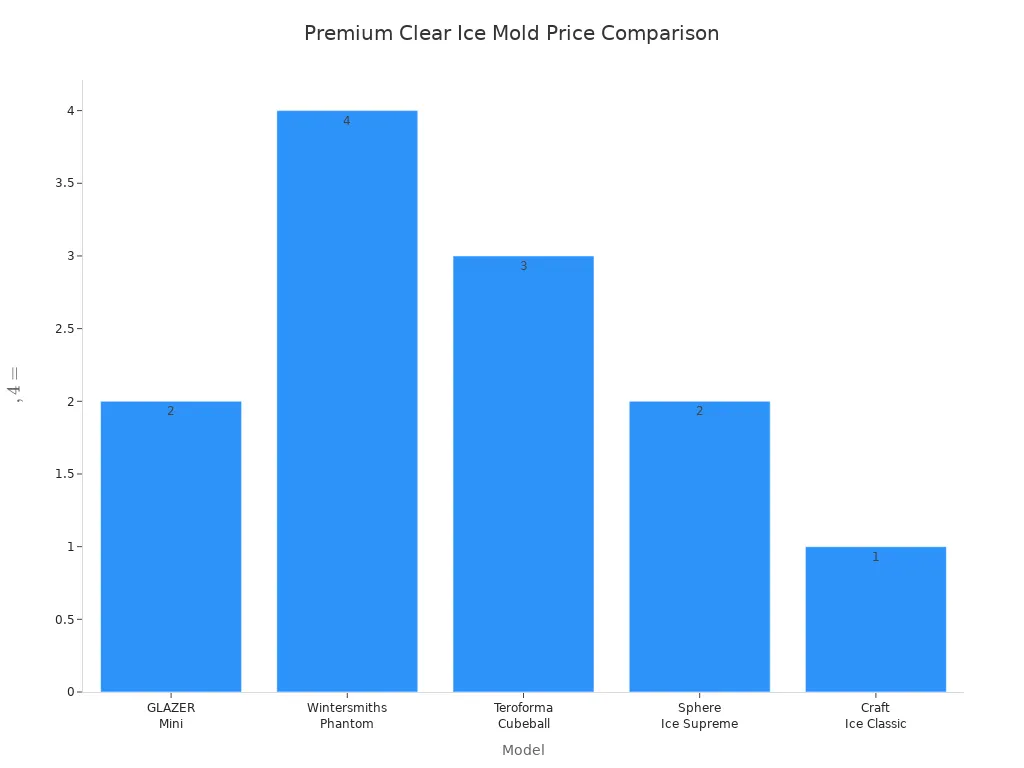Bar chart comparing price ranges of premium clear ice molds