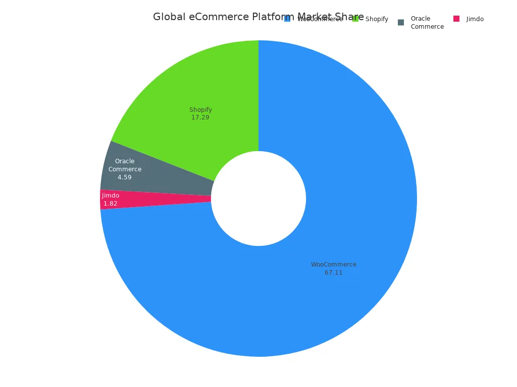 Pie chart showing WooCommerce, Shopify, Oracle Commerce, and Jimdo market shares