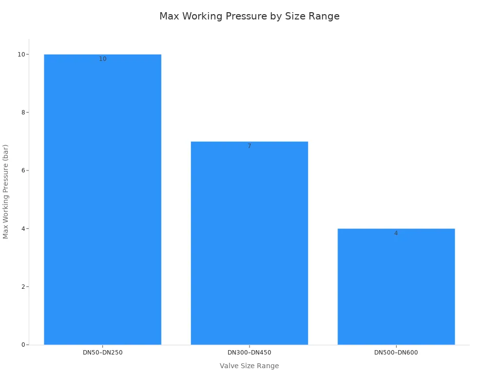 Bar chart showing max working pressure for ductile iron knife gate valves by size range