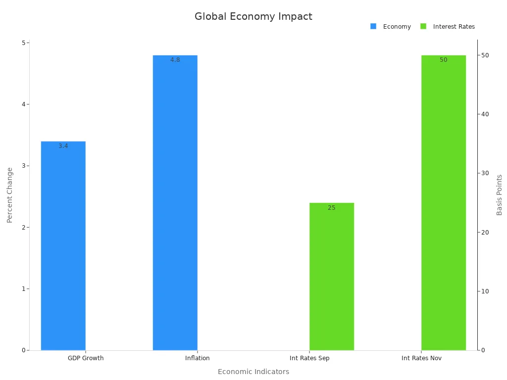 Bar chart showing GDP growth, inflation, and interest rate changes
