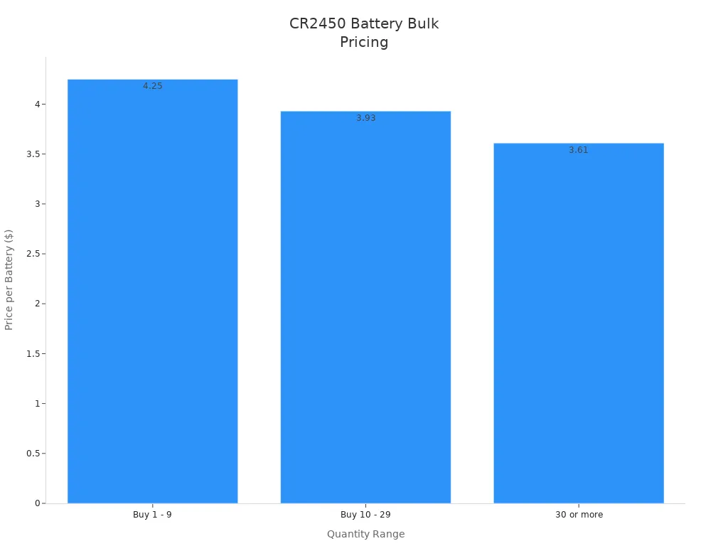 Bar chart showing price per CR2450 battery decreases with higher purchase quantities