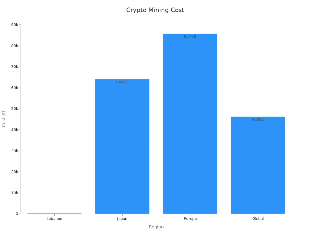 Diagramme à barres comparant le coût d'électricité du minage par région
