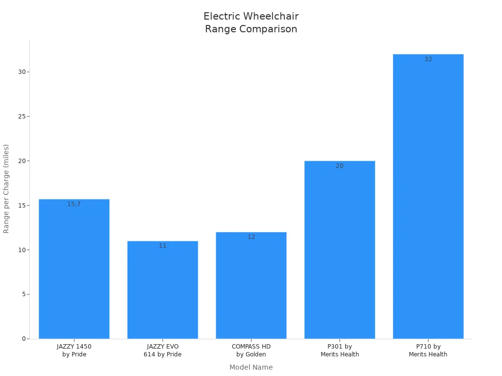 Bar chart comparing typical range per charge for five electric wheelchair models