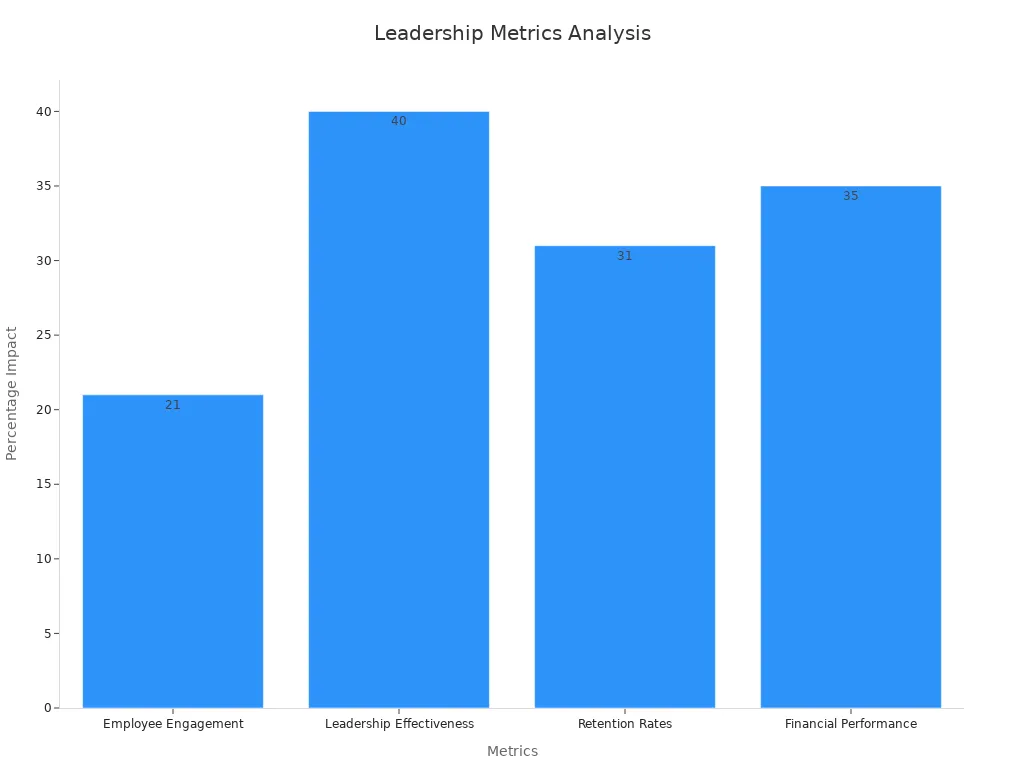 Bar chart showing percentage impacts of employee engagement, leadership effectiveness, retention rates, and financial performance on organizational success