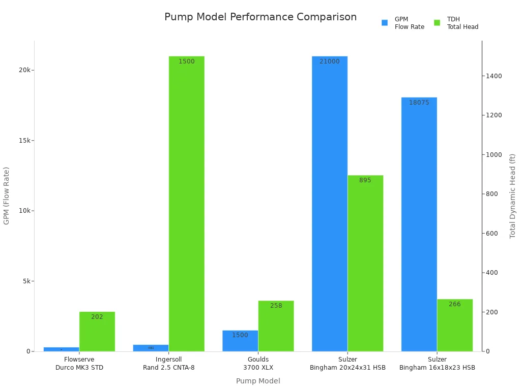 Bar chart comparing GPM and TDH for five centrifugal pump models