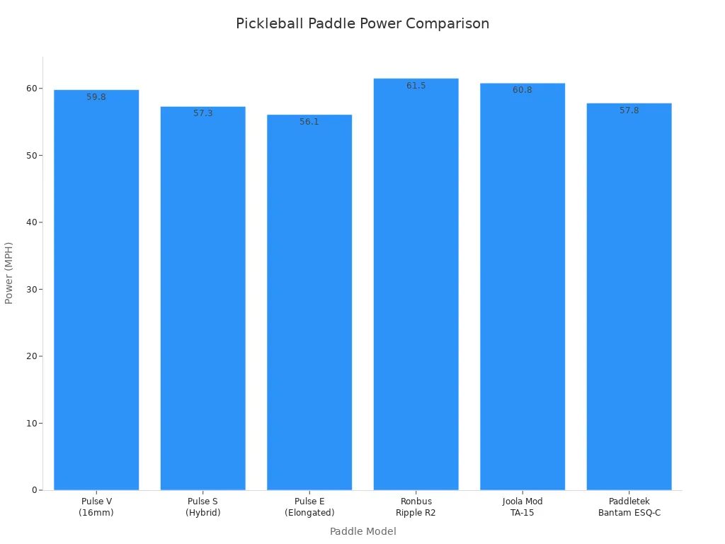 Bar chart comparing power in MPH of six top pickleball paddles