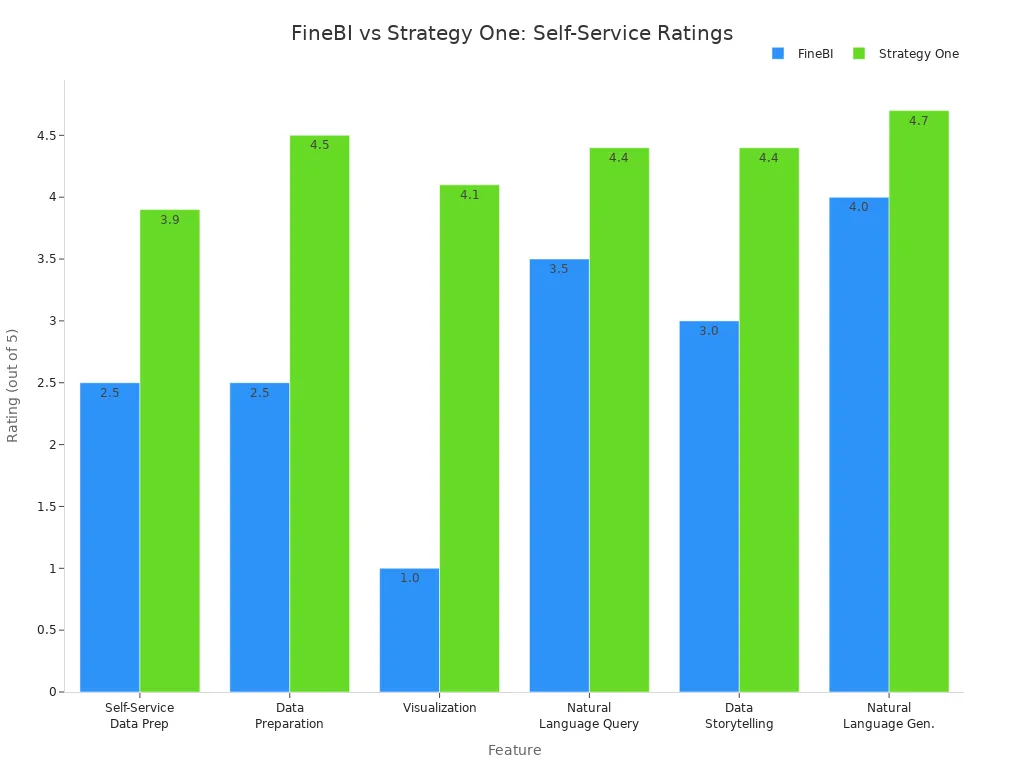 Bar chart comparing FineBI and Strategy One ratings across self-service BI features