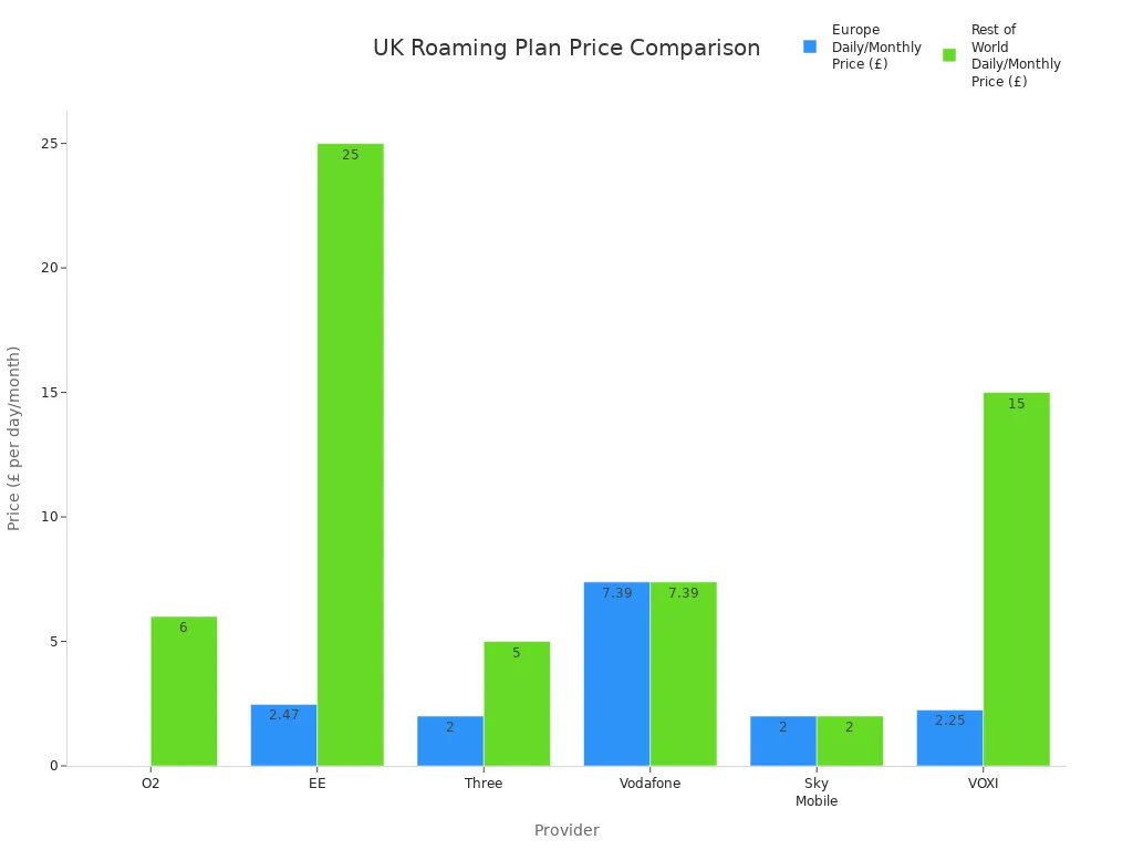 Grouped bar chart comparing UK mobile providers' style=