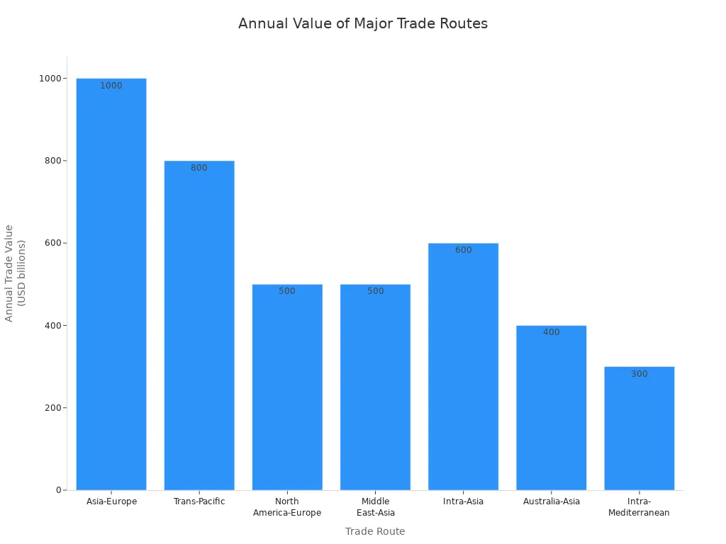 Bar chart comparing annual trade value of major international shipping routes
