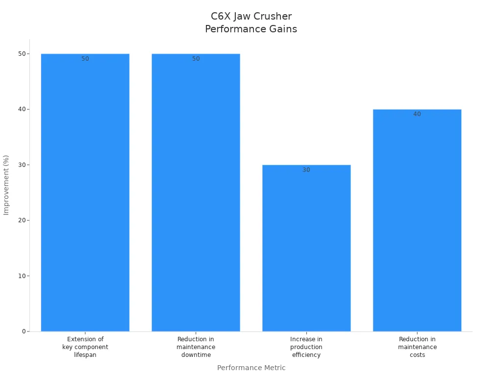 Bar chart showing C6X Jaw Crusher improvements in lifespan, downtime, efficiency, and costs