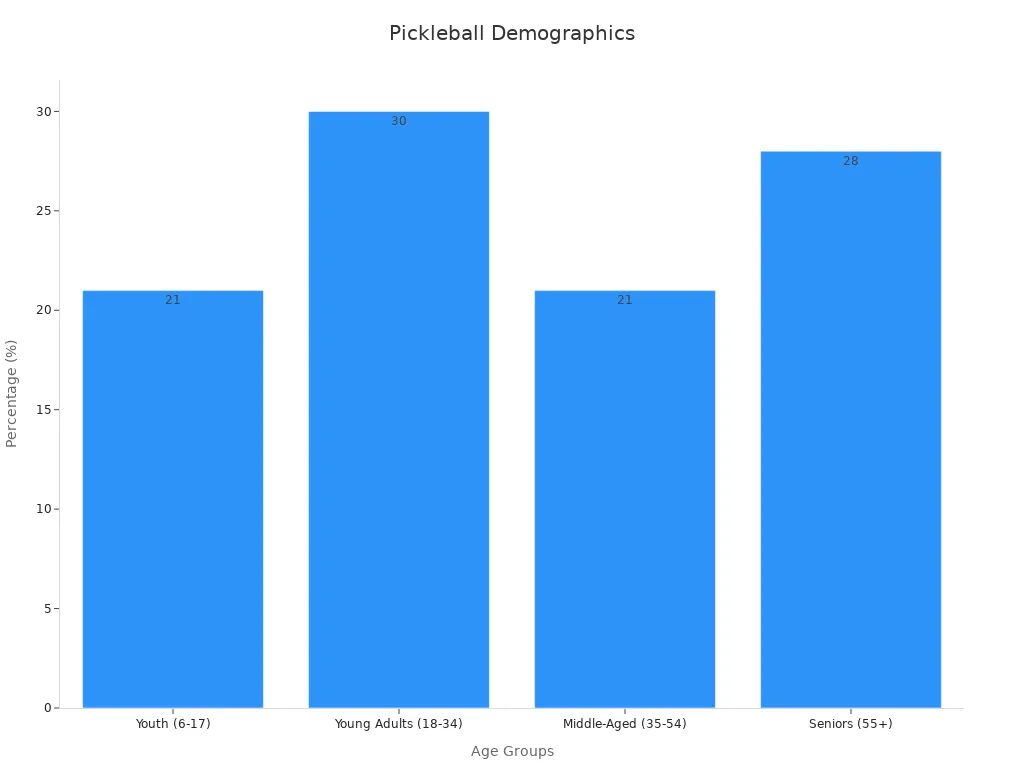 Bar chart showing age group demographics in pickleball