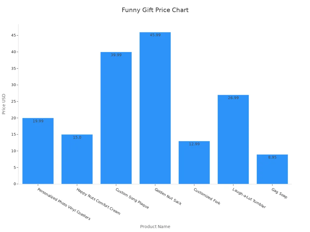 Bar chart showing product names and their prices in USD