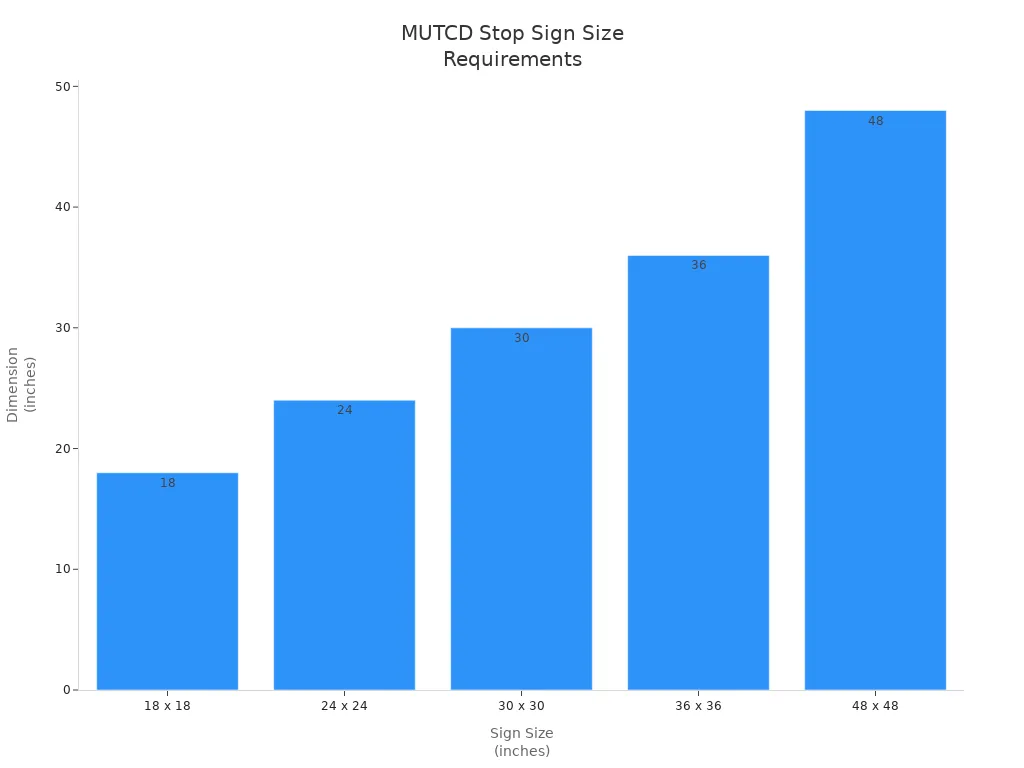 Bar chart showing official stop sign sizes per MUTCD