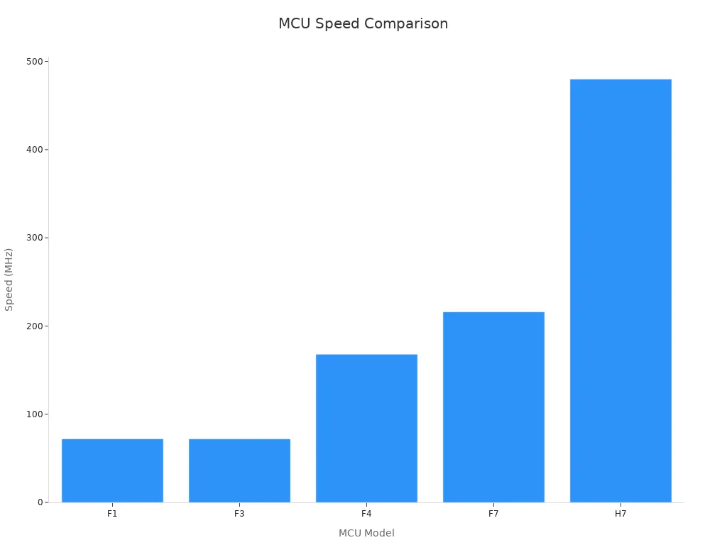 Bar chart showing MCU speed in MHz across F1, F3, F4, F7, and H7.