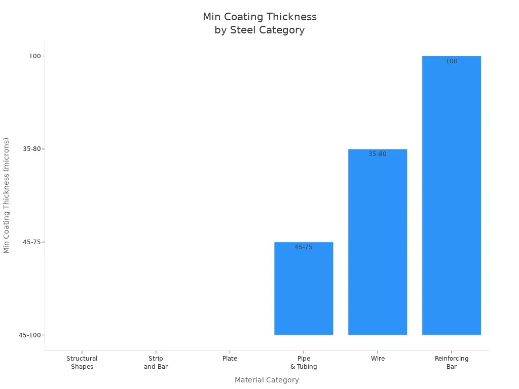 Bar chart showing minimum coating thickness ranges for different hot dip galvanized steel categories
