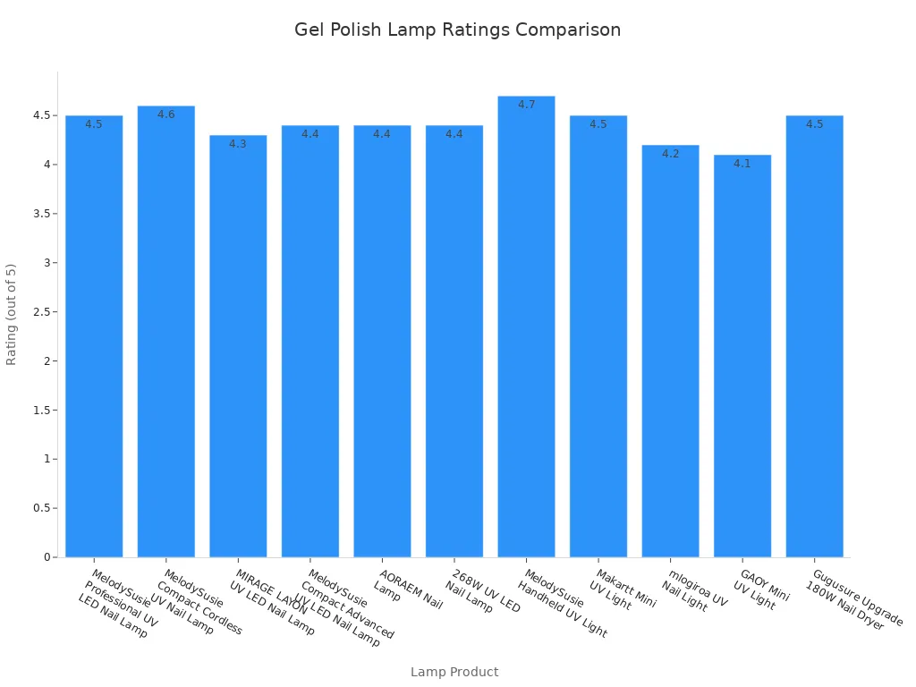 Grafico a barre che confronta le valutazioni di diverse lampade per l'asciugatura dello smalto gel