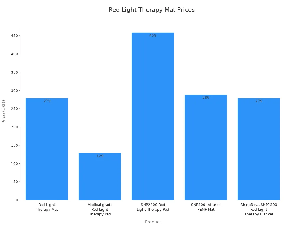 Bar chart comparing prices of five red light therapy mats for home use