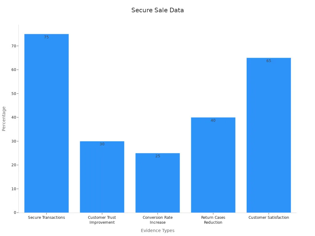 Bar chart comparing evidence-based secure sale practices for luxury items