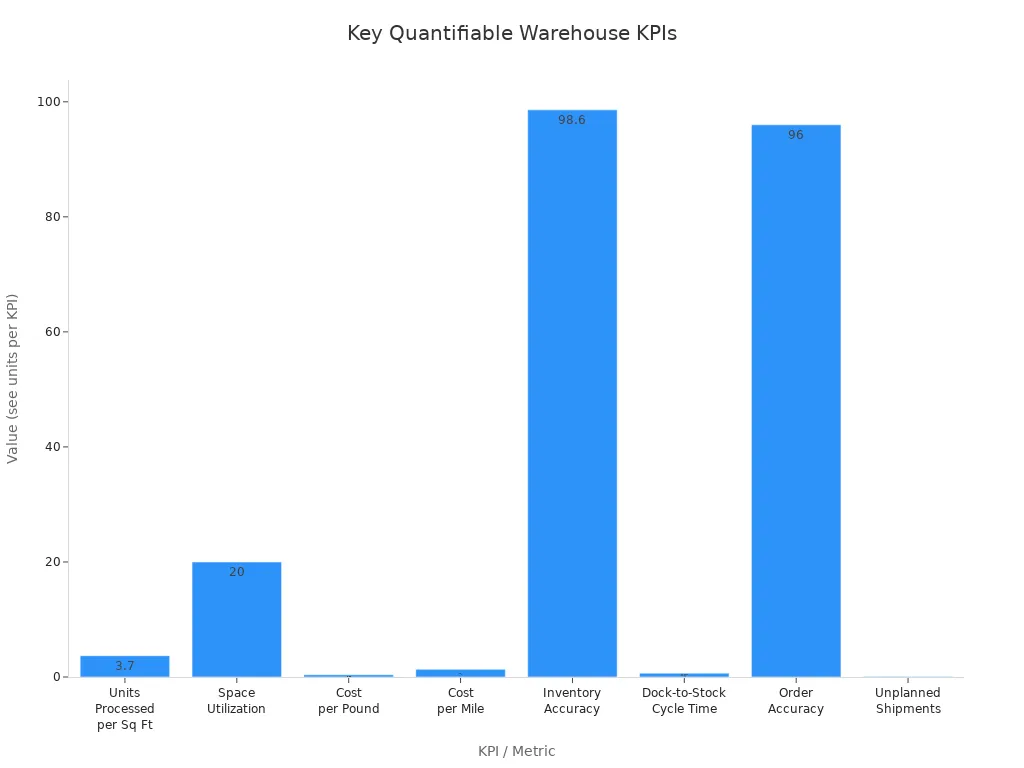 Bar chart comparing key quantifiable warehouse performance KPIs