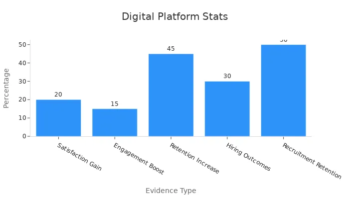 Bar chart showing percentage improvements in candidate engagement with digital platforms from various evidence sources