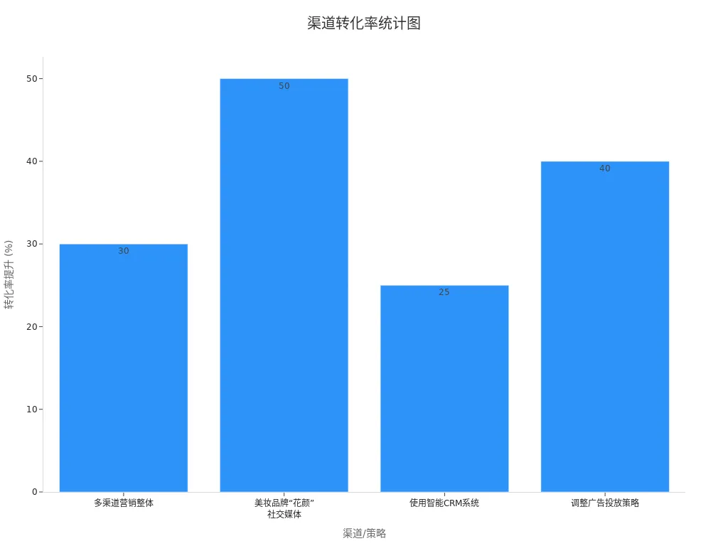 各营销渠道转化率统计图