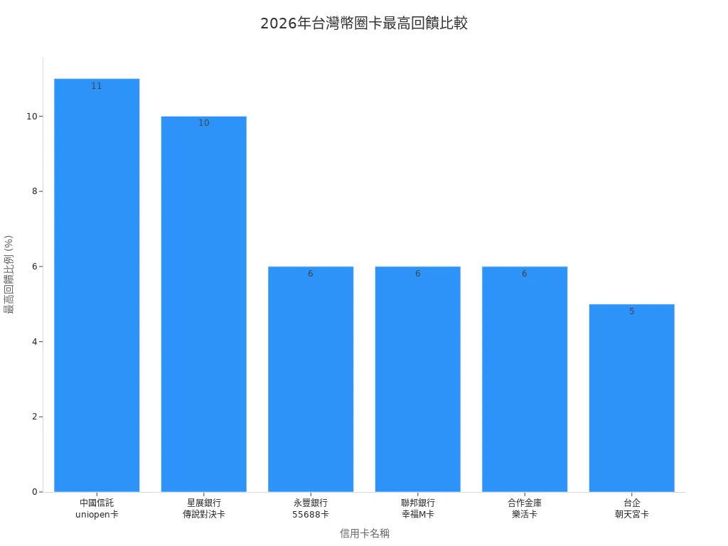 2026年台灣幣圈信用卡最高回饋比例長條圖