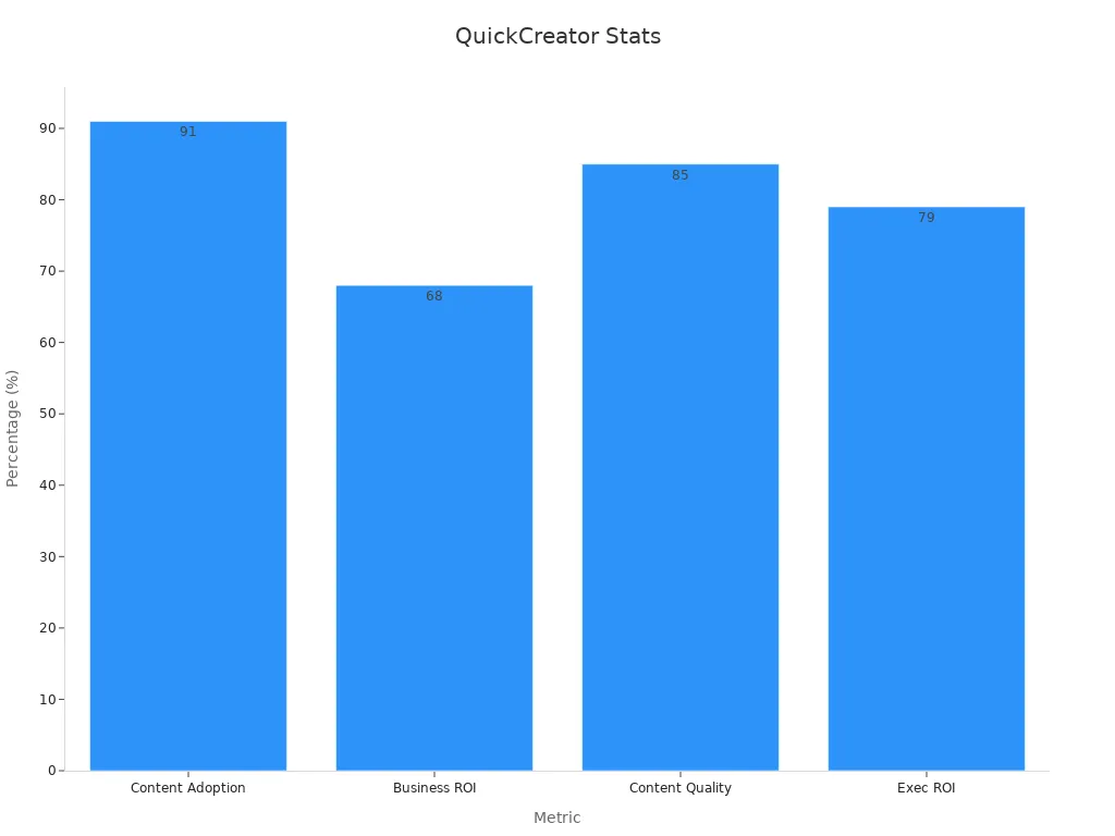 Bar chart showing AI benefits for content creation with metrics for adoption, ROI, quality, and executive ROI