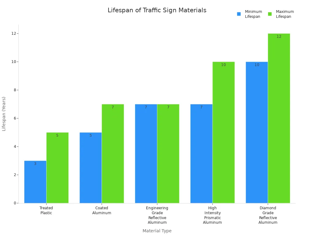 Bar chart comparing the minimum and maximum lifespans of different traffic sign materials.
