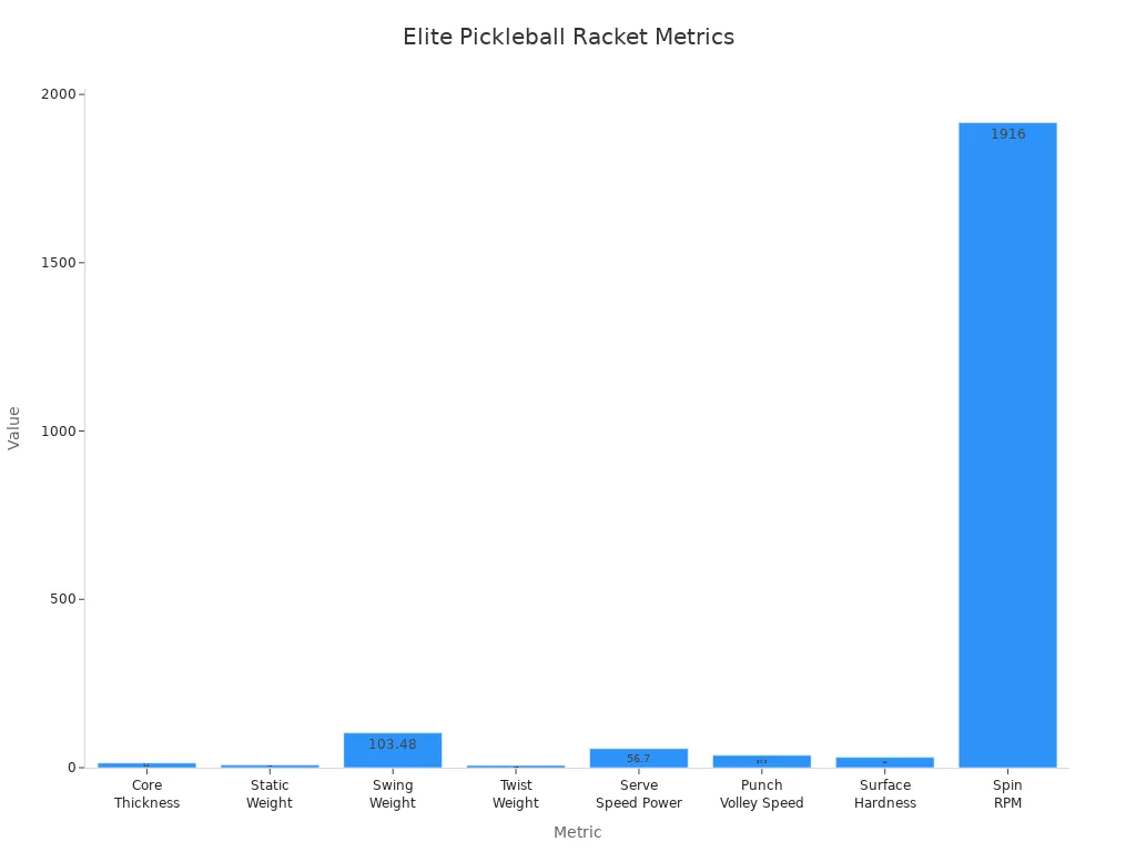 Bar chart comparing elite pickleball racket metrics