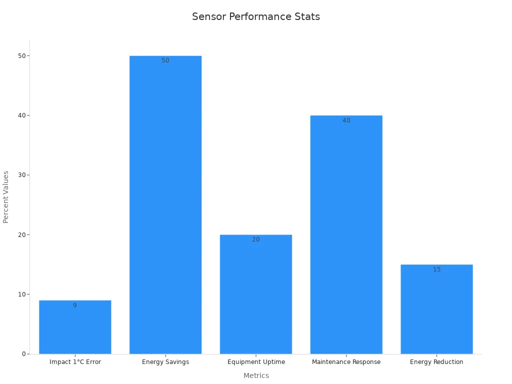 Bar chart showing sensor performance numerical stats for telecom cabinets